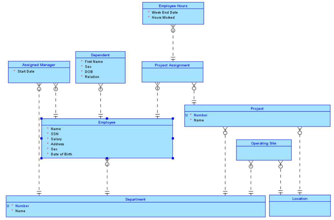 Er Diagram Employee Department Project ERModelExample