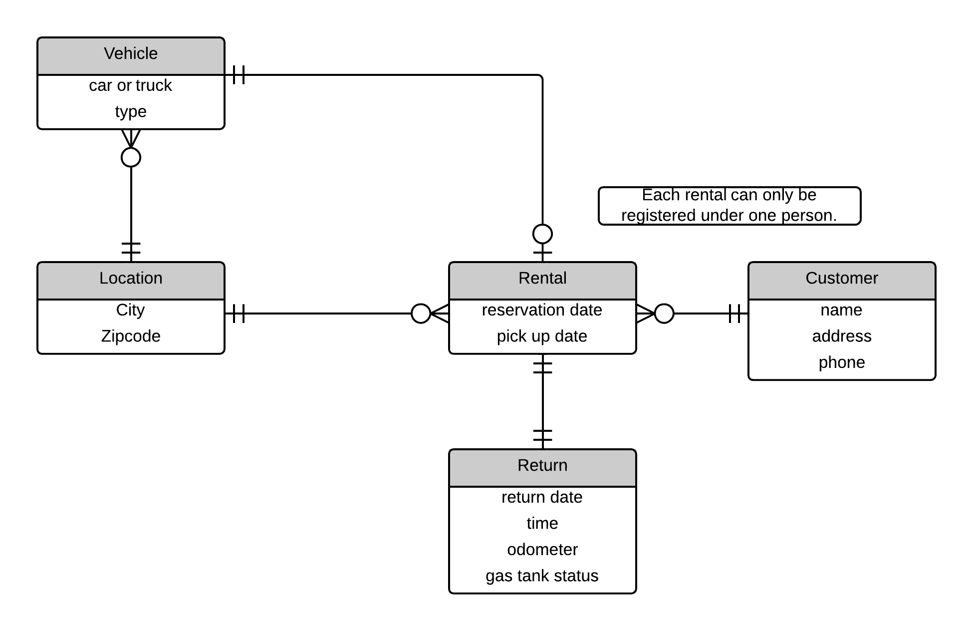 Er Diagram Examples Car Insurance ERModelExample