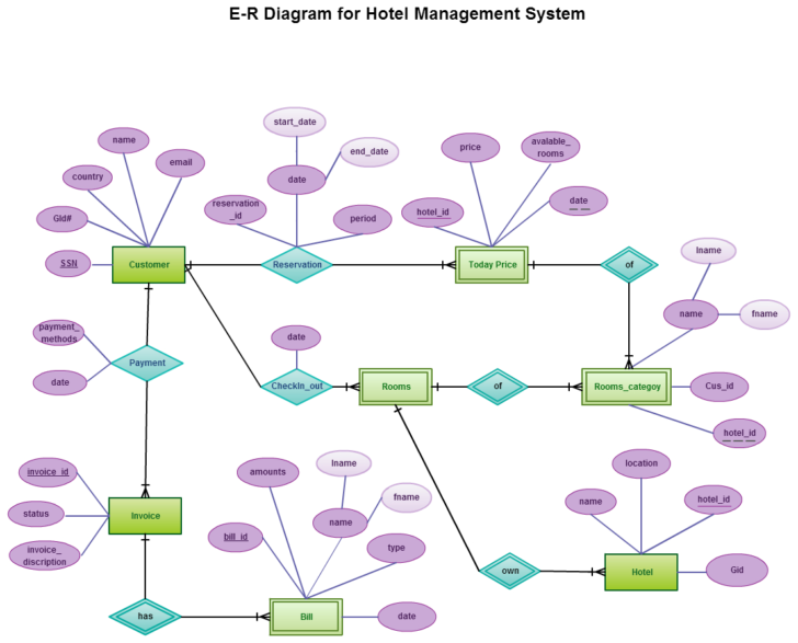 Dbms Project ER Diagram