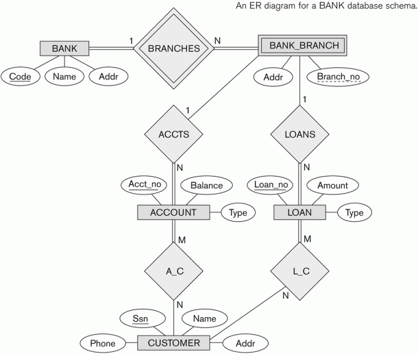 Er Diagram For Bank Management System