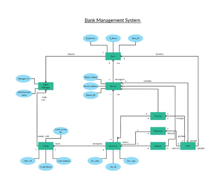 ER Diagram For Banking System Relationship Diagram Diagram System