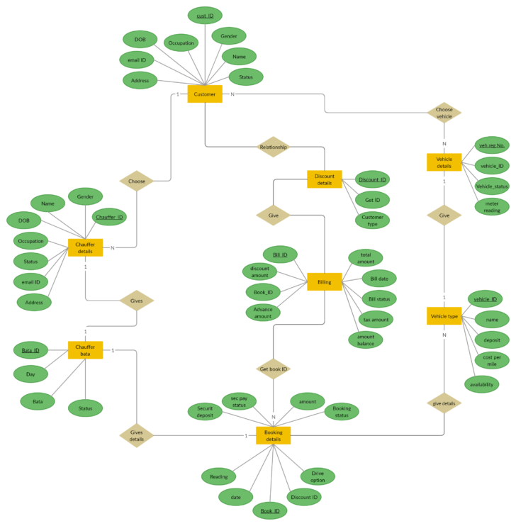 Car Rental Company ER Diagram