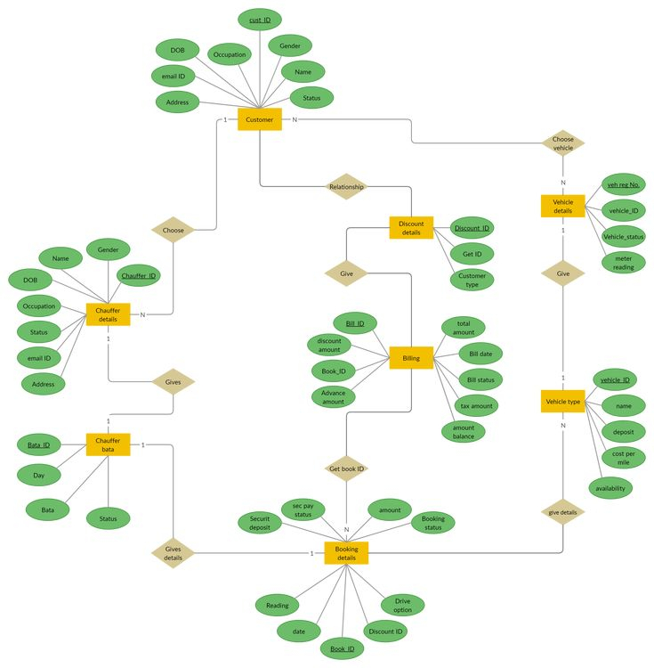 ER Diagram For Car Rental System Relationship Diagram Diagram Car 