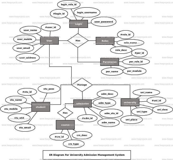College Admission System ER Diagram