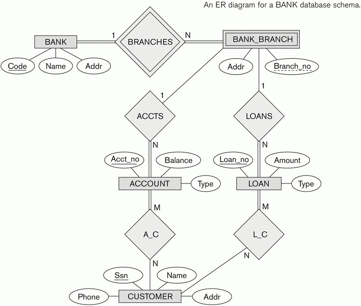 Er Diagram For Courier Management System ERModelExample