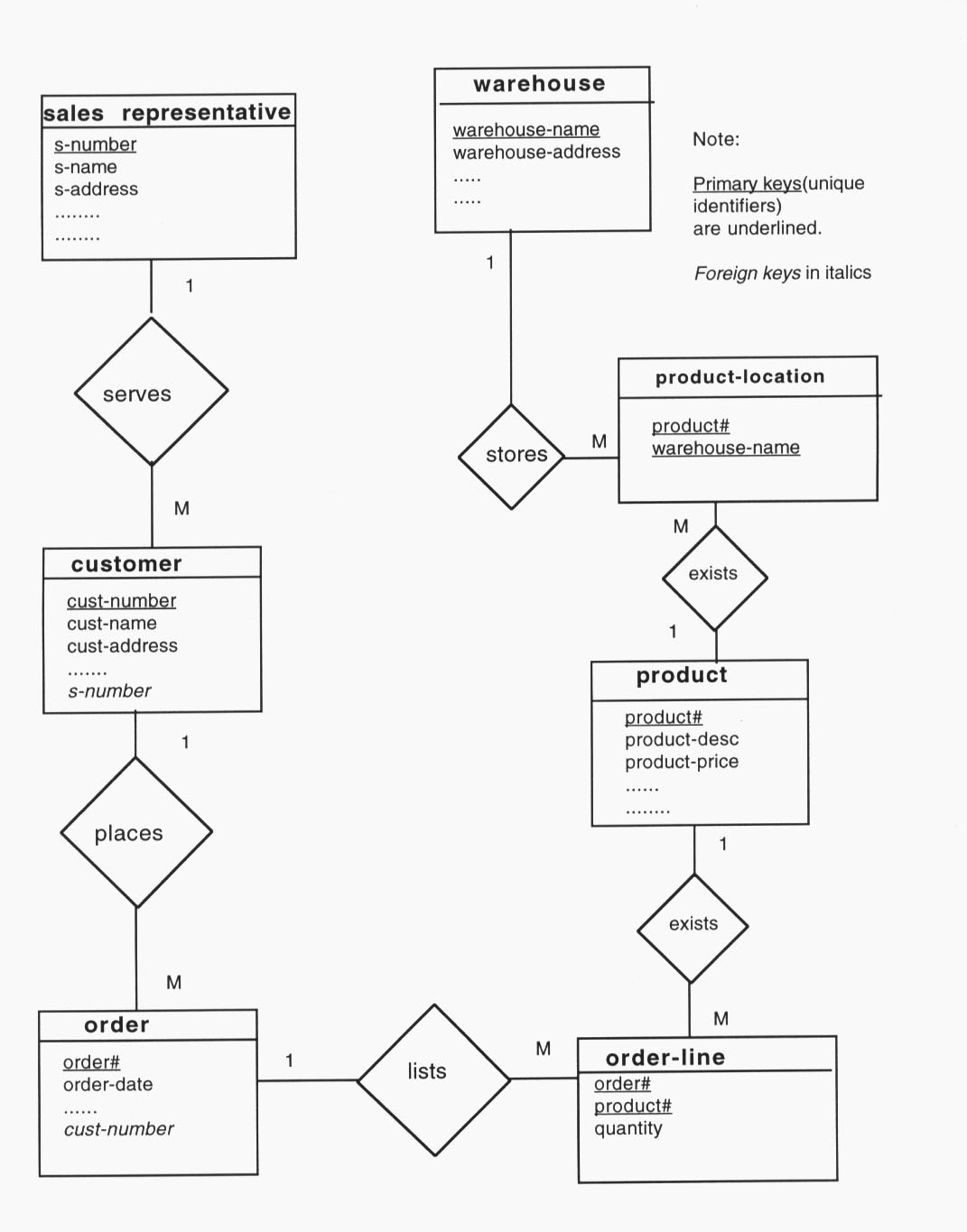 Er Diagram For Dental Clinic Management System ERModelExample