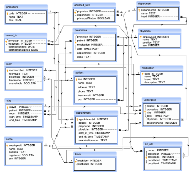 Dbms Projects Using Sql With ER Diagrams