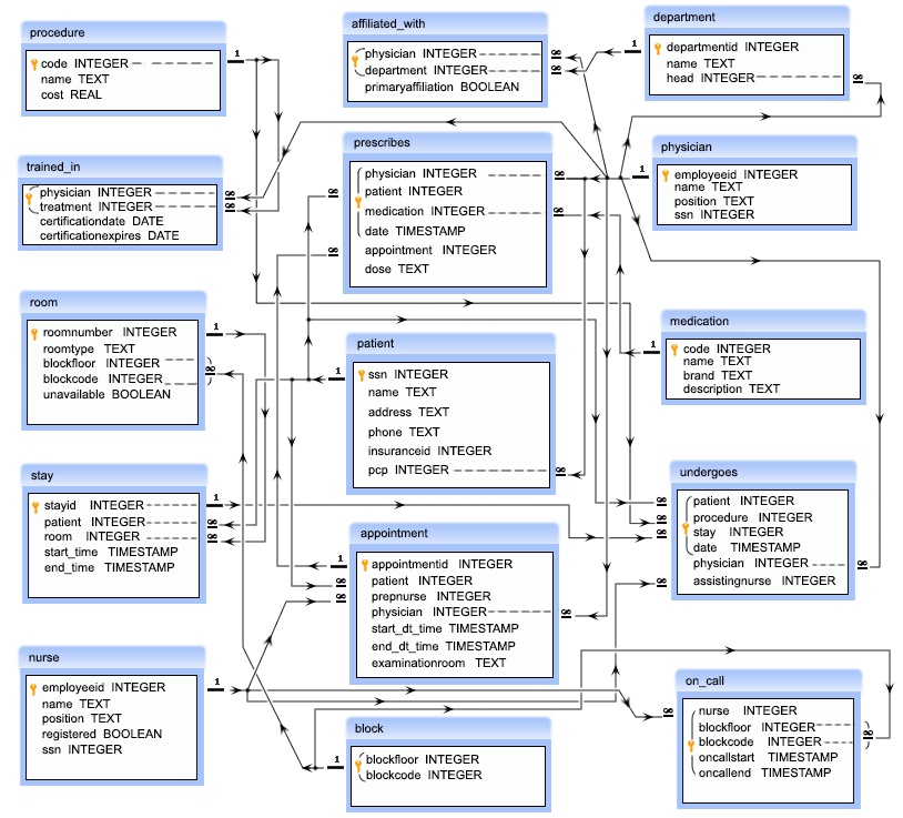 Er Diagram For Hospital Database Hanenhuusholli