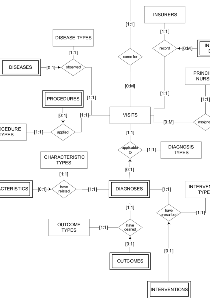 Minimization Of ER Diagram