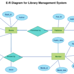 Er Diagram For Library Management System Of College ERModelExample