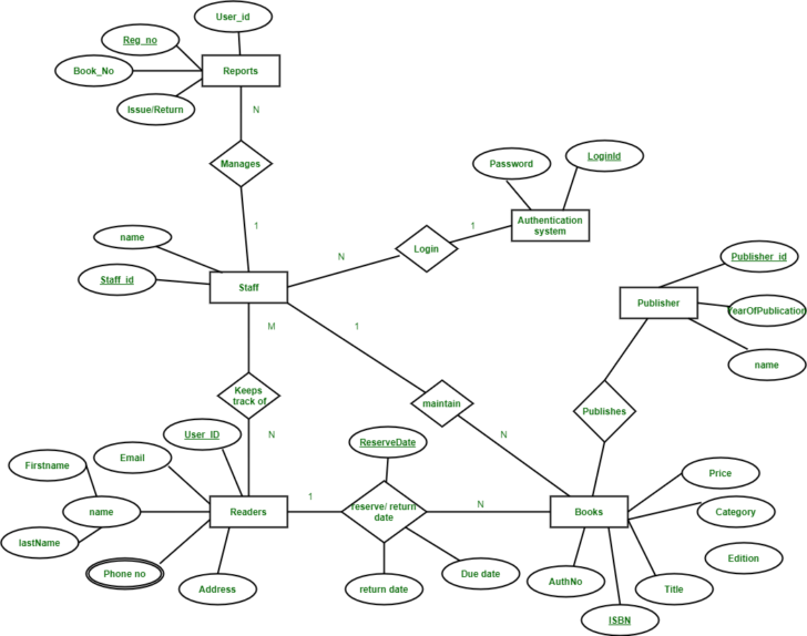 Show ER Diagram For Library Management System