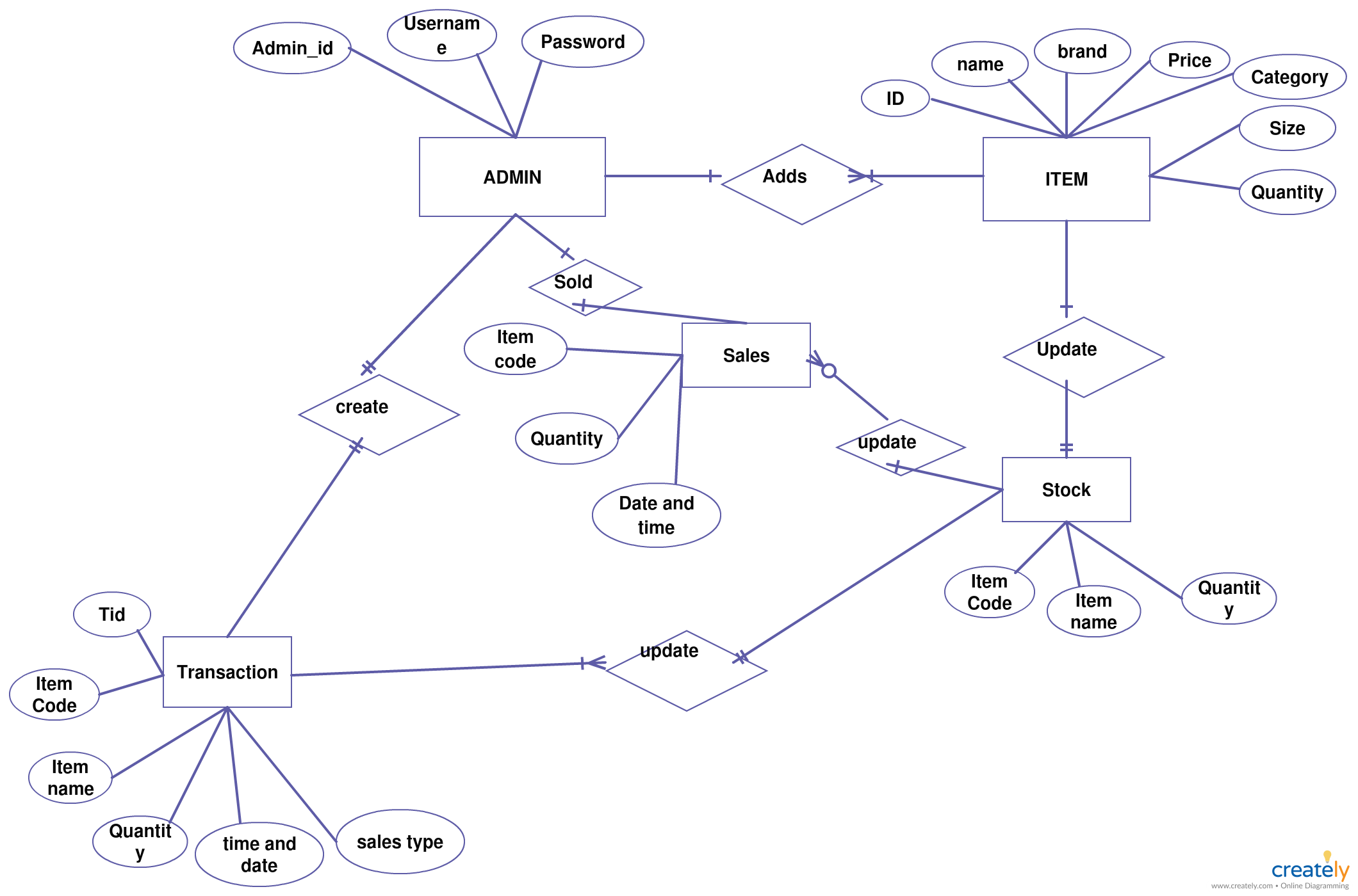 Er Diagram For Medical Store Management System ERModelExample