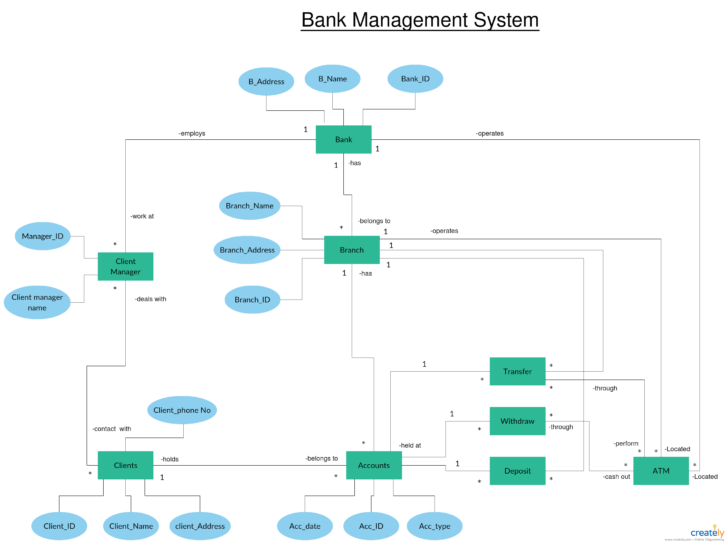 ER Diagram Examples For Banking System