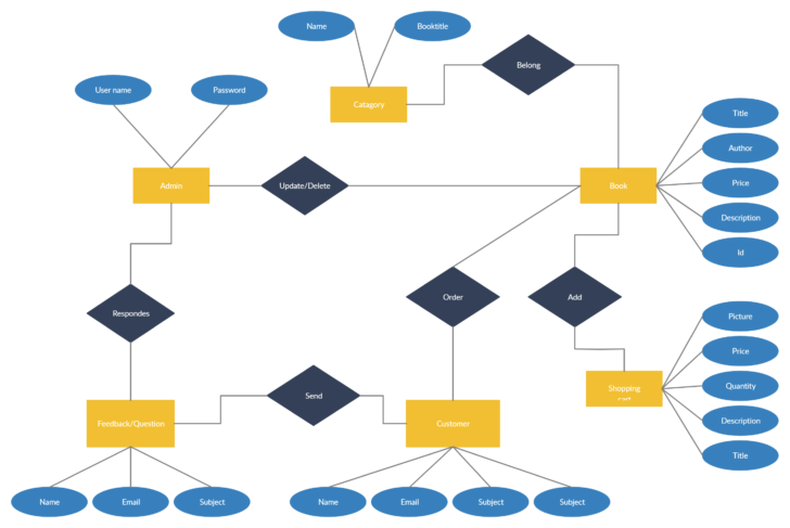 ER Diagram For Online Bookstore Pdf