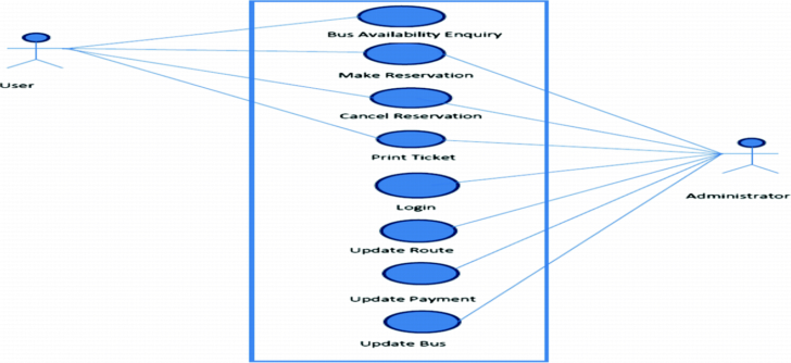 Bus Ticketing System ER Diagram