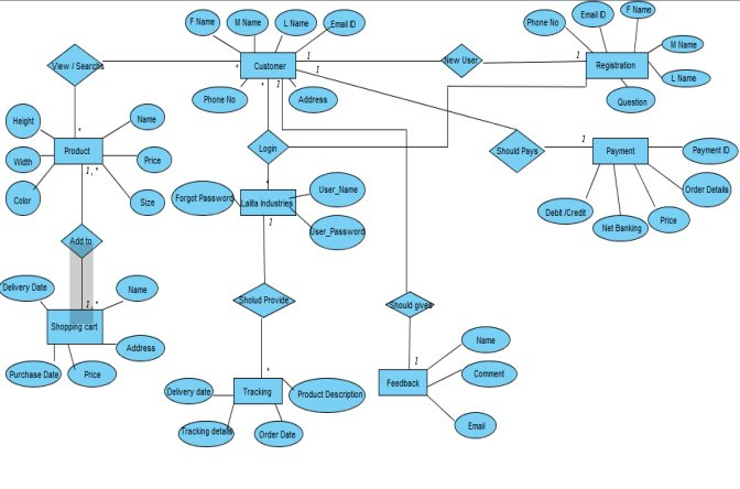 Er Diagram For Online Recruitment System Coursework Sample