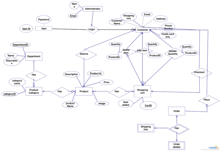 ER Diagram For E Shopping