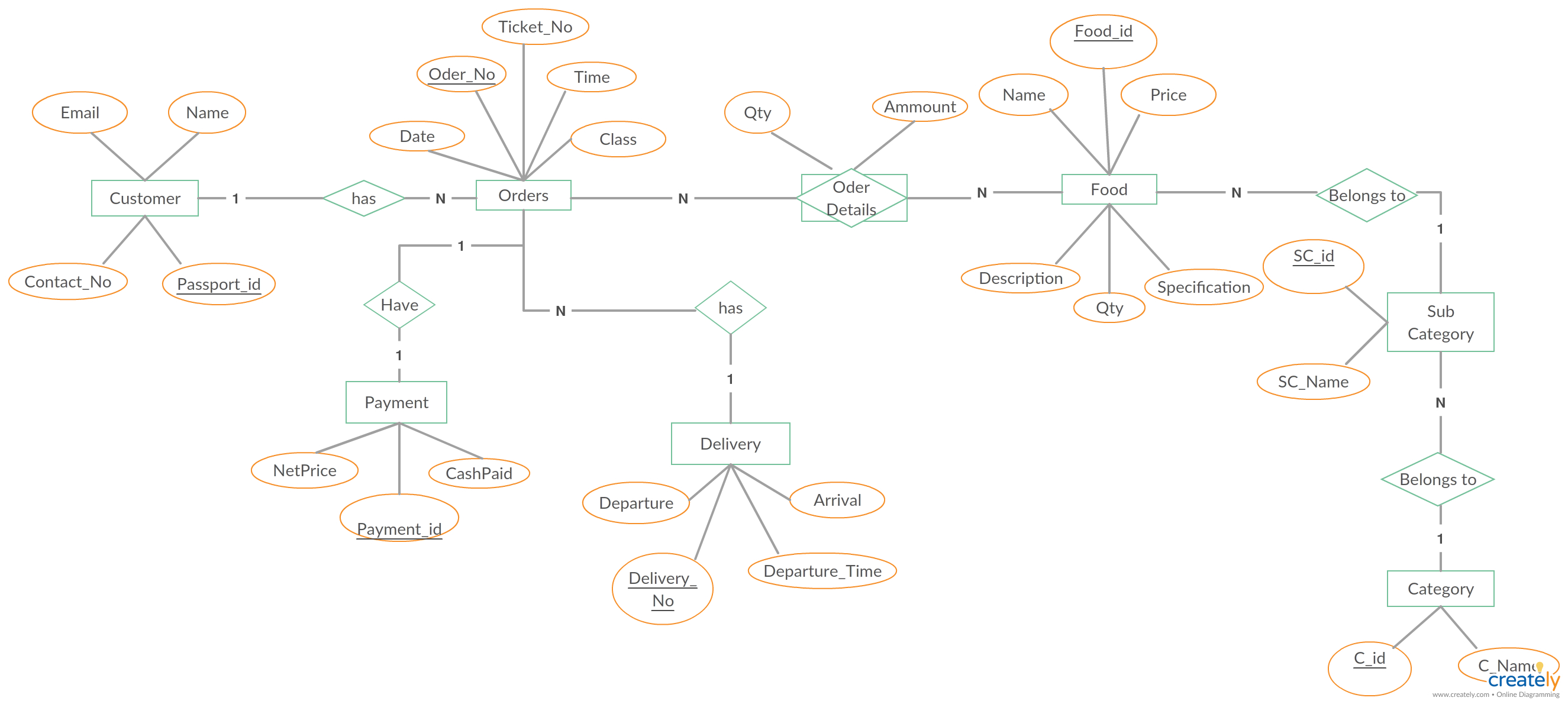 Er Diagram For Restaurant Management System ERModelExample
