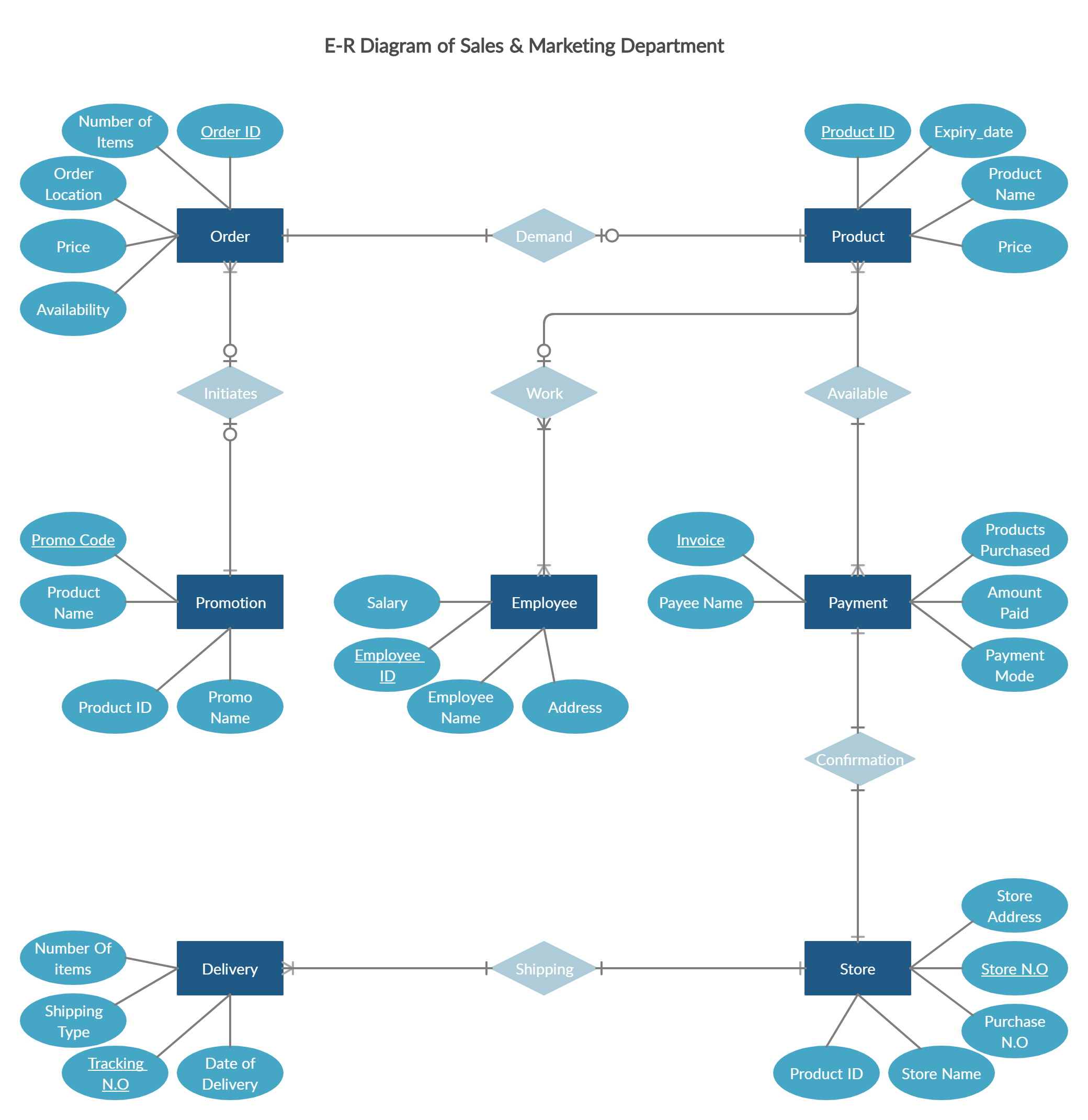ER Diagram For Sales Marketing Relationship Diagram Sales And 