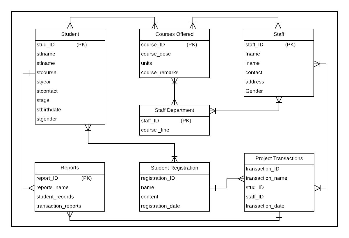 ER Diagram For Student Management System Database Design 2021