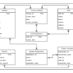 ER Diagram For Student Management System Database Design 2021