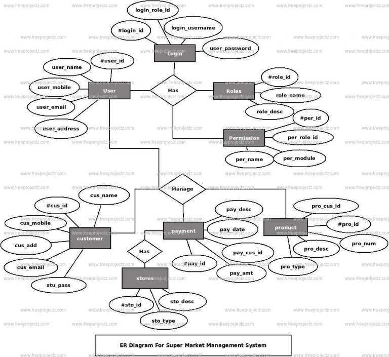 Er Diagram For Supermarket ERModelExample