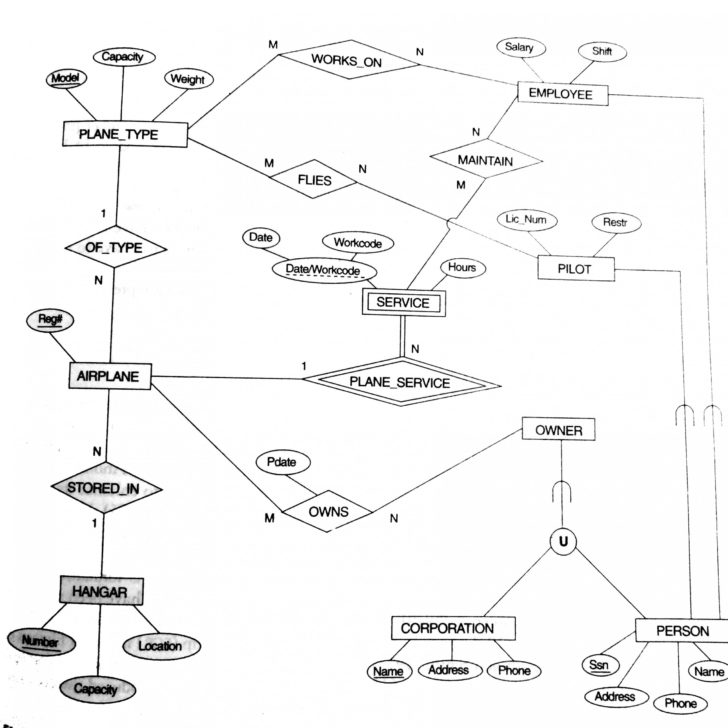 ER Diagram For Telephone Billing System