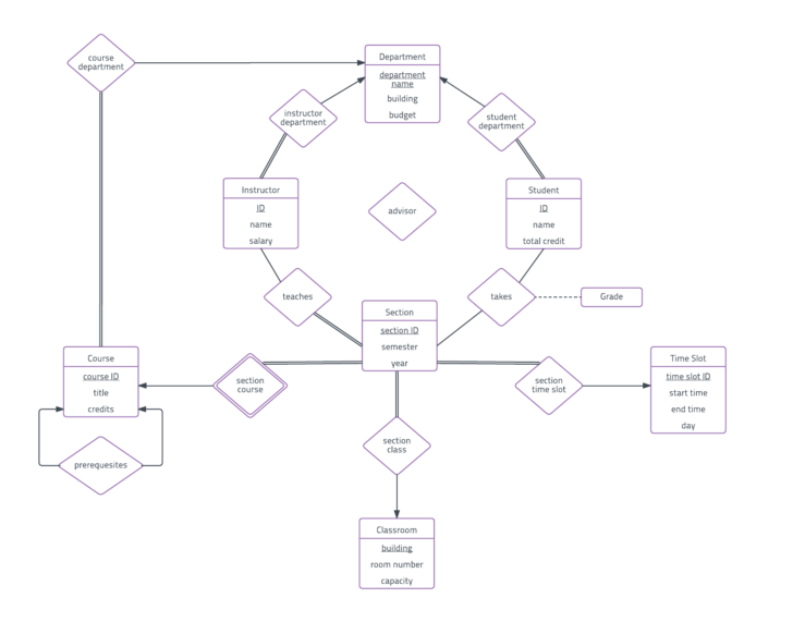 ER Diagram 예제