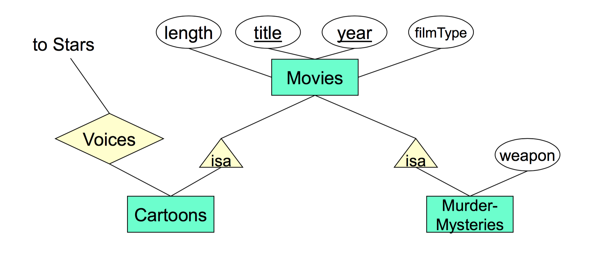 Er Diagram Isa Relationship ERModelExample