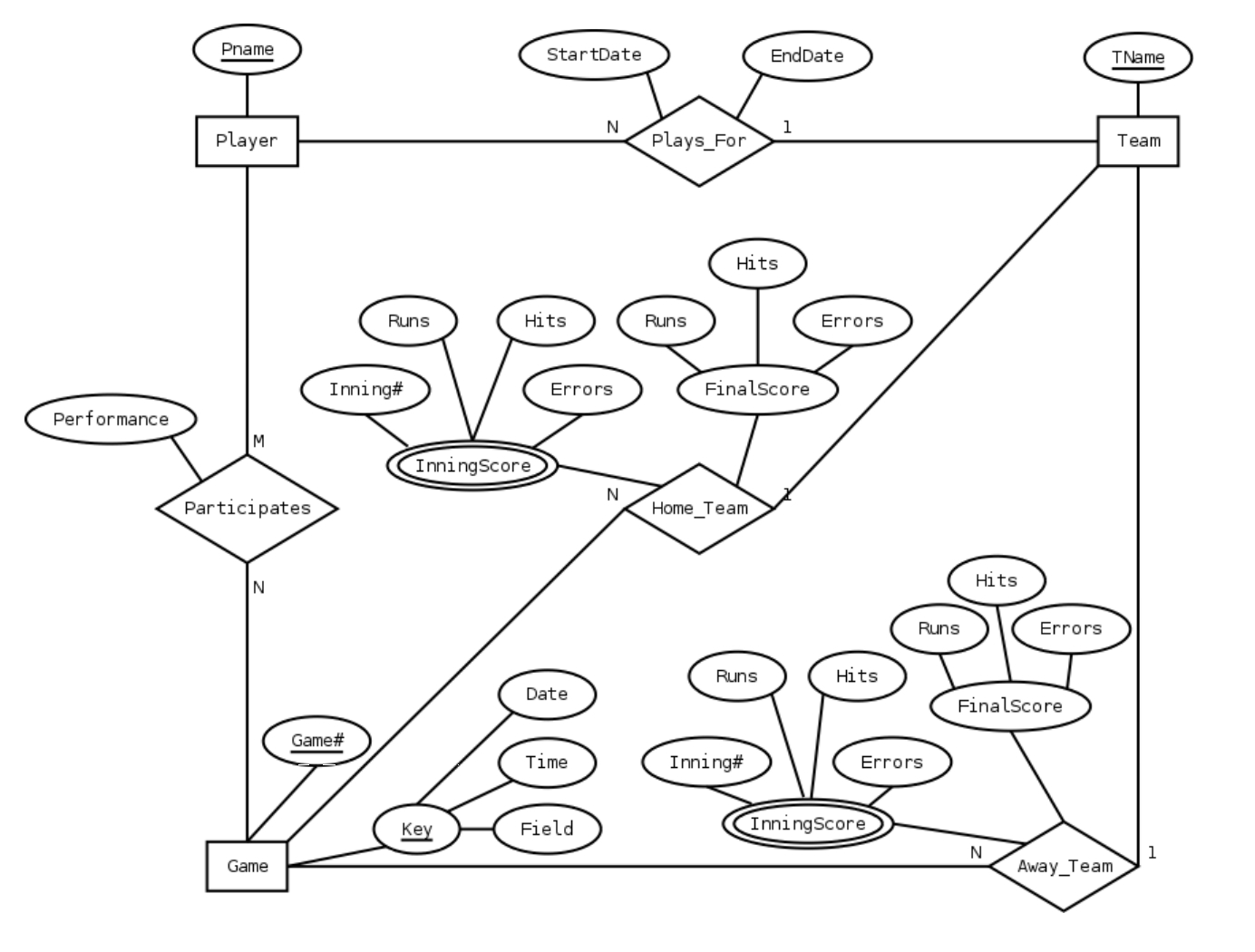 Er Diagram M N Relationship ERModelExample