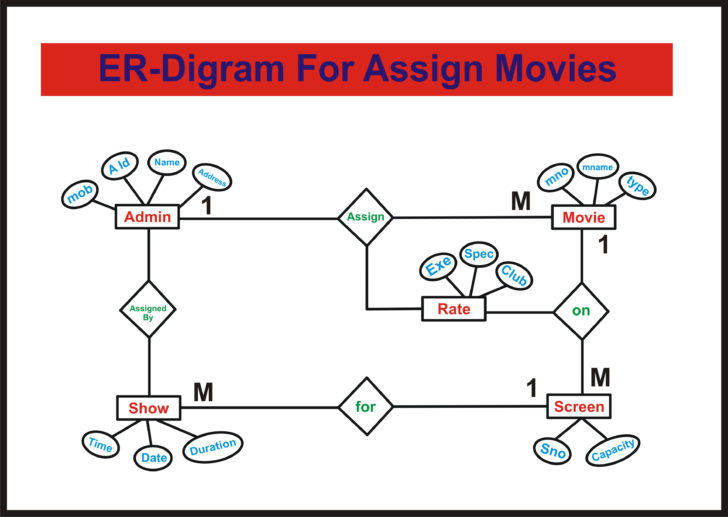 How Does One Implement OvERlapping Subtypes In A ER Diagram