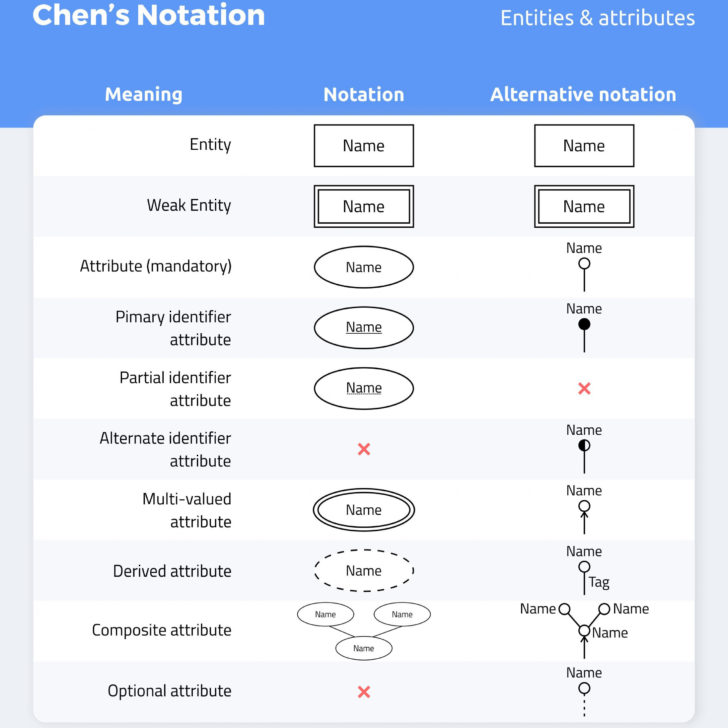 DiffERent Notations Used In ER Diagrams
