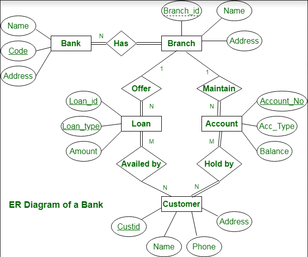 Bank And Bank Branch ER Diagram