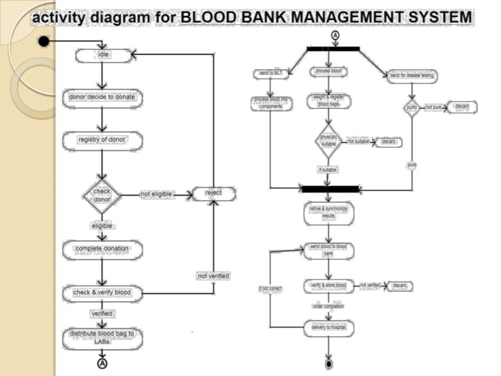 Blood Donation Management System ER Diagram