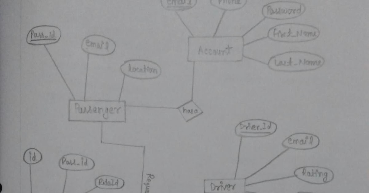 ER Diagram Of Cab Booking Application MCA IGNOU GROUP