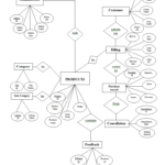 ER Diagram Of E Commerce Trading Portal Student Project Guidance