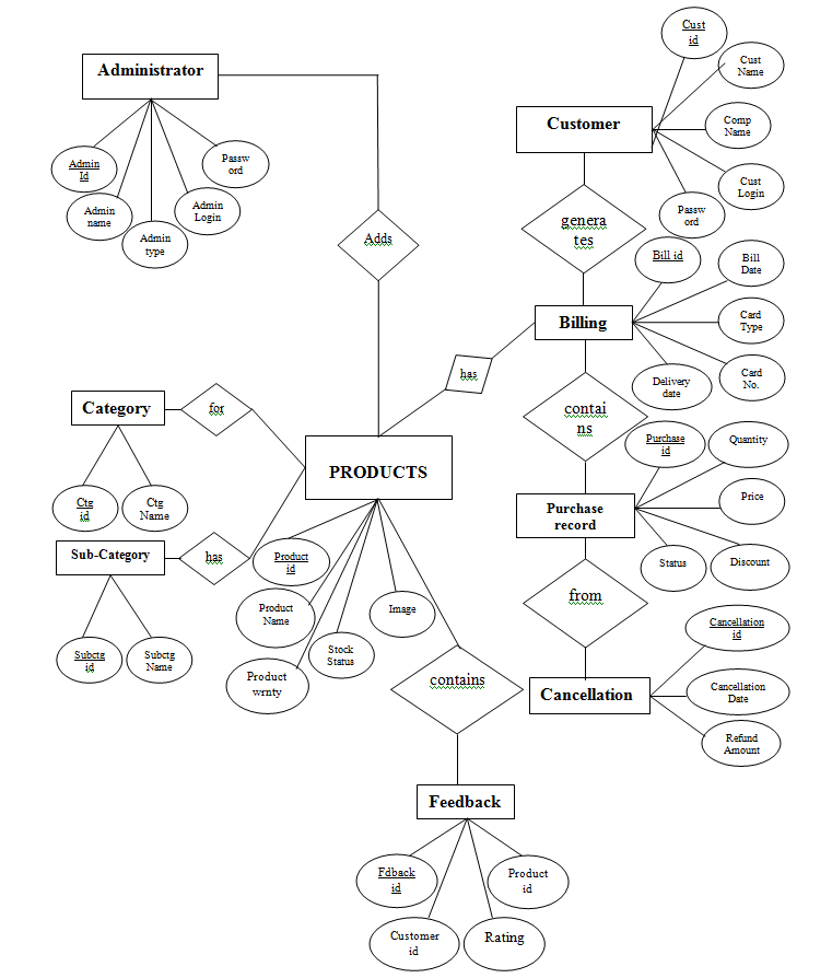 ER Diagram Of E Commerce Trading Portal Student Project Guidance 