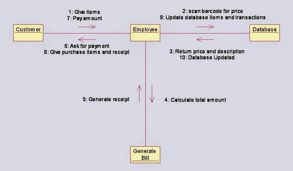 Er Diagram Of Online Bakery Shop System Steve