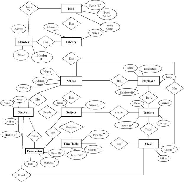 ER DIAGRAM OF SCHOOL MANAGEMENT SYSTEM Free Download Project Report For 