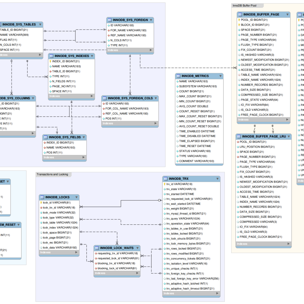 Er Diagram Of The Innodb Data Dictionary Fromdual ERModelExample