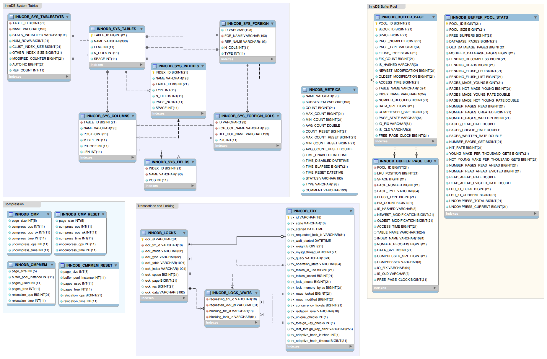 ER Diagram Of The InnoDB Data Dictionary MySQL Galera Cluster And 