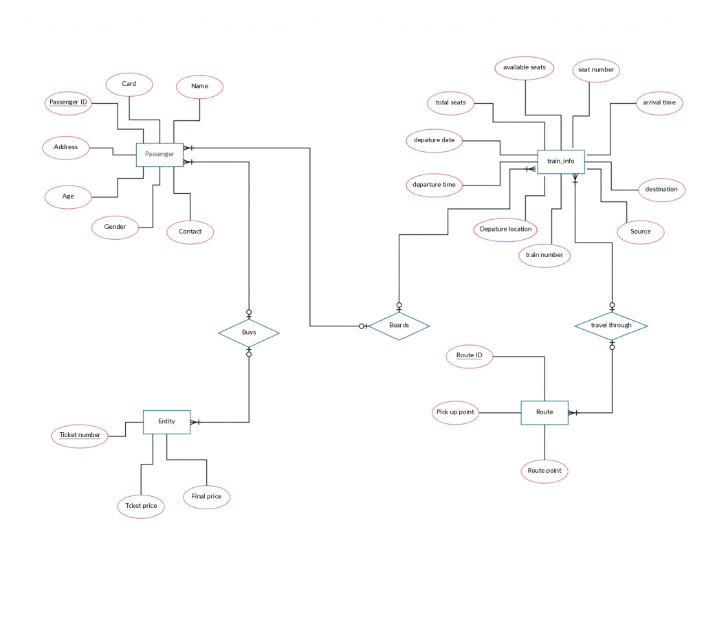 Er Diagram Railway Reservation System ERModelExample