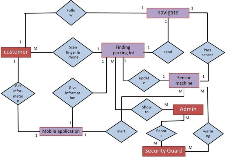 ER Diagram For Parking System