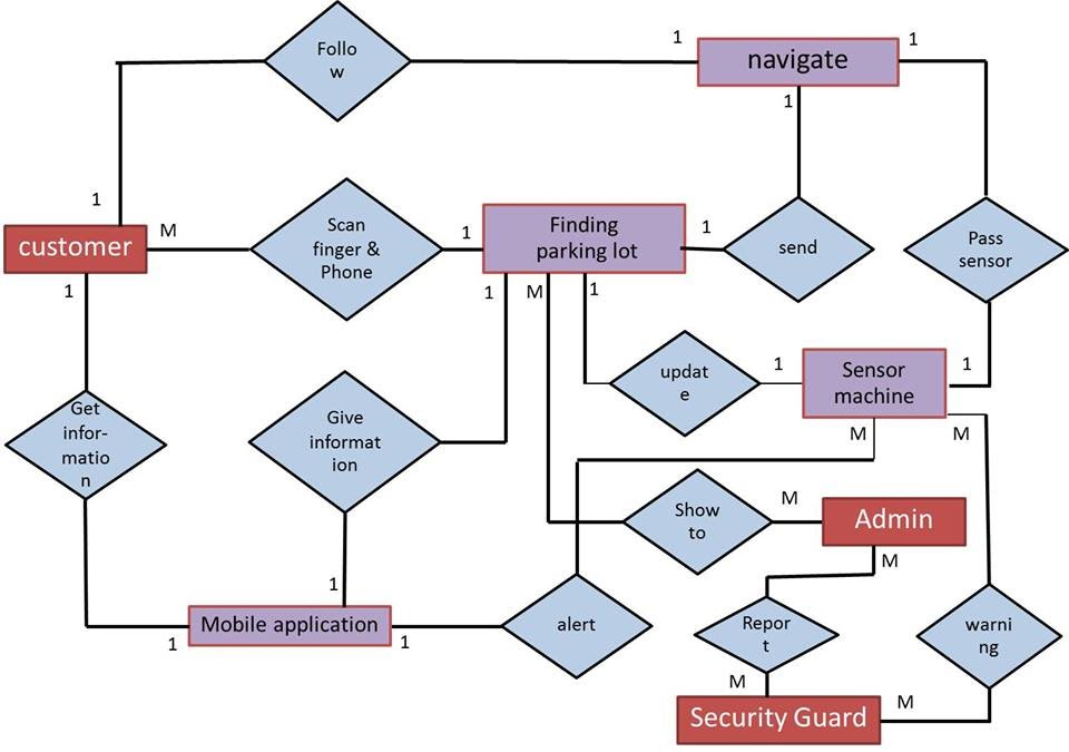 ER Diagram SPARK Smart PARKing System