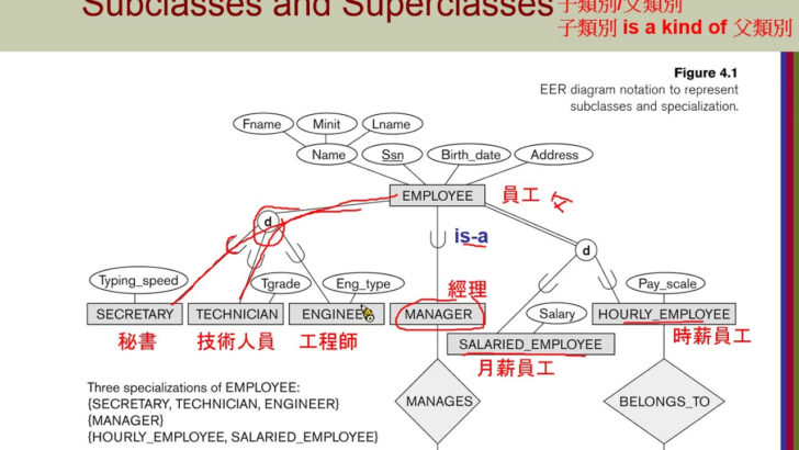 ER Diagram SupERclass Subclass