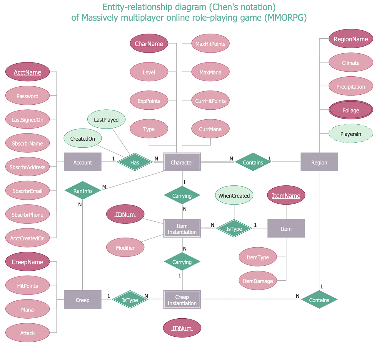 Er Diagram Symbols ERModelExample