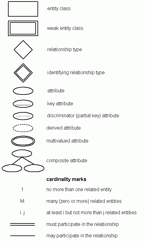ER Diagram Symbols Meaning