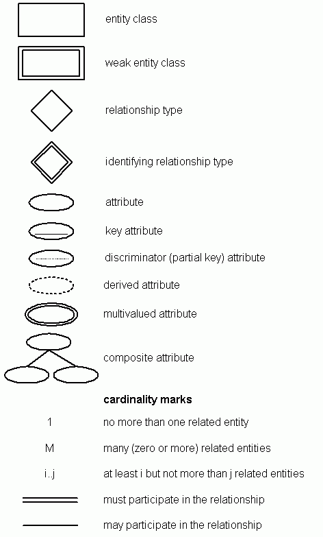 ER diagram symbols gif 472 783 Data Analysis Notations Cardinality