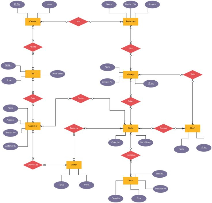 ER Diagram Templates To Get Started Fast In 2020 Relationship Diagram 