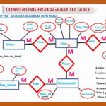 ER DIAGRAM TO TABLE CONVERT ER TO TABLE EXAMPLE CONVERT ER DIAGRAM TO